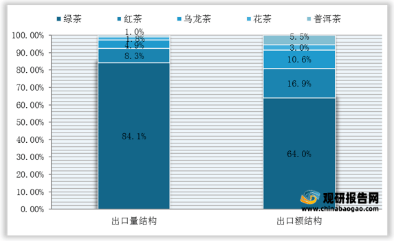 市场分析报告-行业供需现状与发展趋势分析AG真人游戏平台入口2021年中国茶叶(图1)