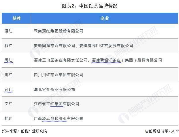 红茶市场现状分析 中国红茶产量超48万吨AG真人游戏2023年中国茶叶行业细分