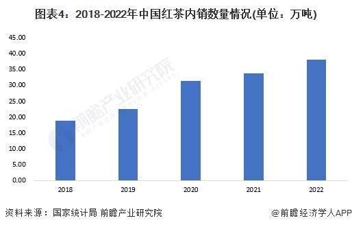 红茶市场现状分析 中国红茶产量超48万吨AG真人游戏2023年中国茶叶行业细分(图5)