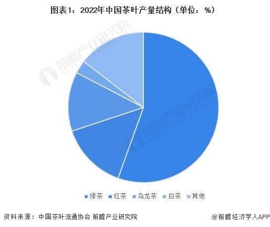 红茶市场现状分析 中国红茶产量超48万吨AG真人游戏2023年中国茶叶行业细分(图2)