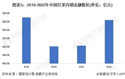 红茶市场现状分析 中国红茶产量超48万吨AG真人游戏2023年中国茶叶行业细分(图3)