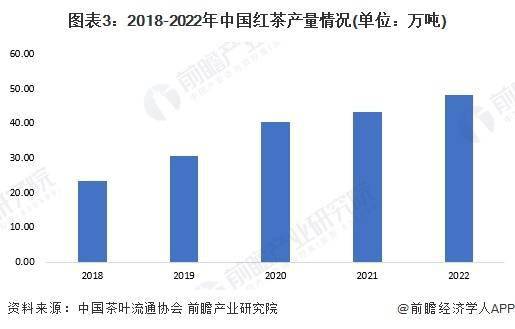 红茶市场现状分析 中国红茶产量超48万吨AG真人游戏2023年中国茶叶行业细分(图4)