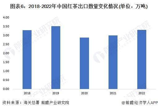 红茶市场现状分析 中国红茶产量超48万吨AG真人游戏2023年中国茶叶行业细分(图6)