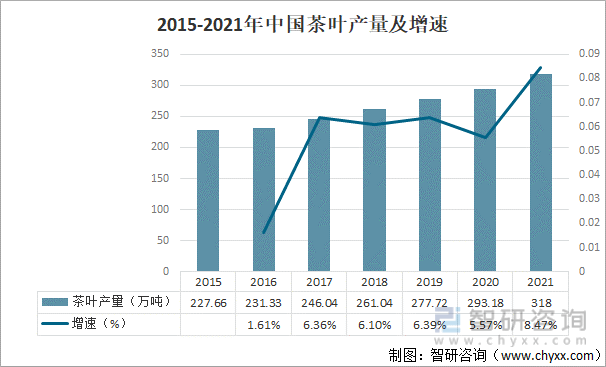 发展现状及产业发展趋势分析[图]ag真人2021年中国茶叶产业(图4)